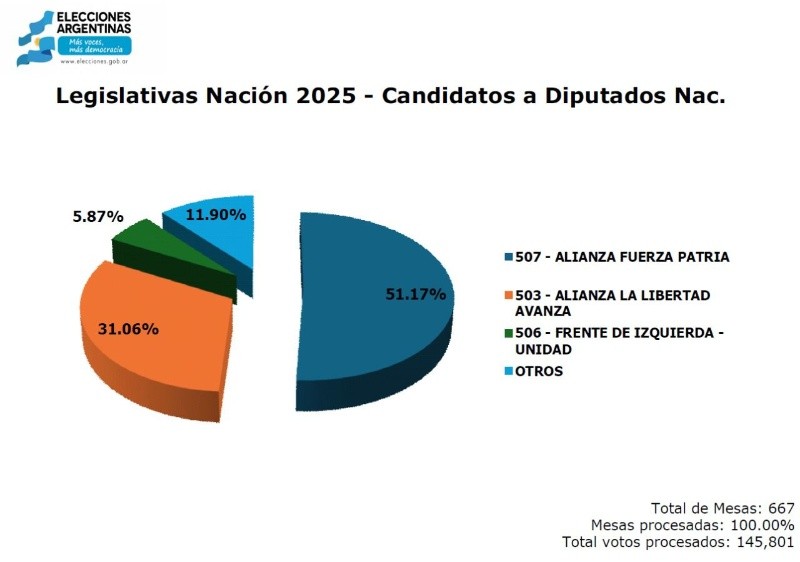 El resultado de la elección de José C. Paz. El resultado de la elección de José C. Paz.